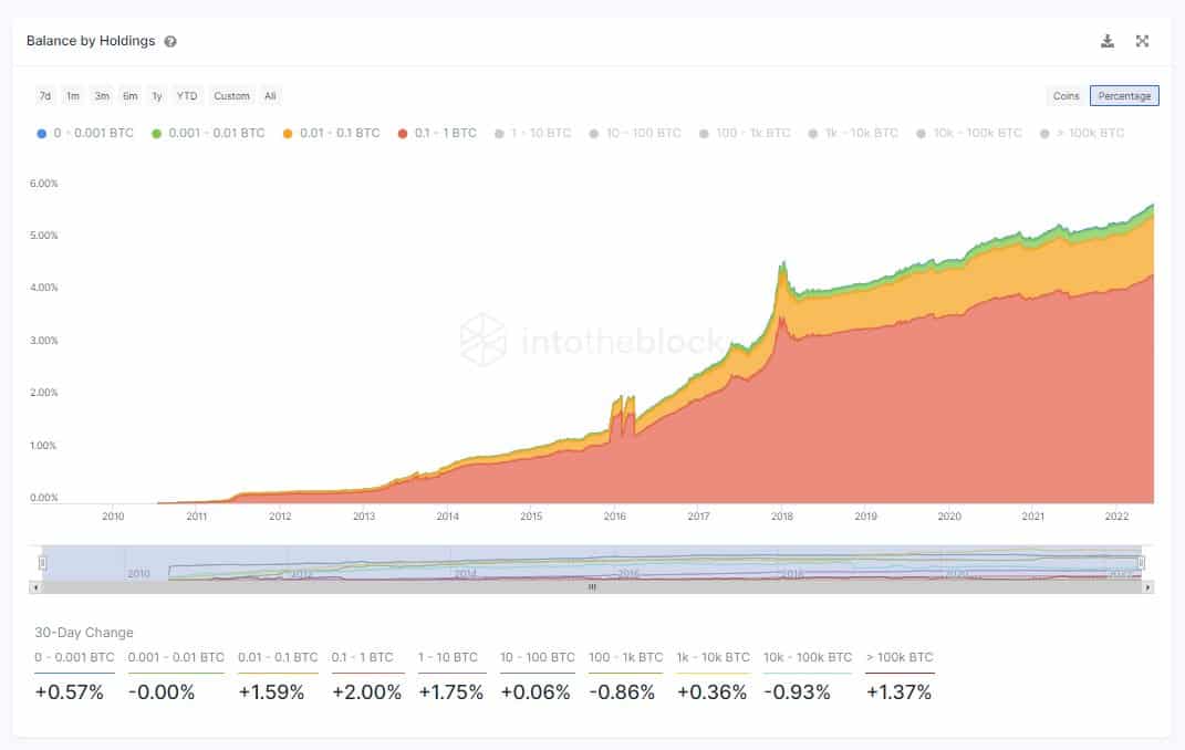 Bitcoin-BTC-Retail-Accumulation