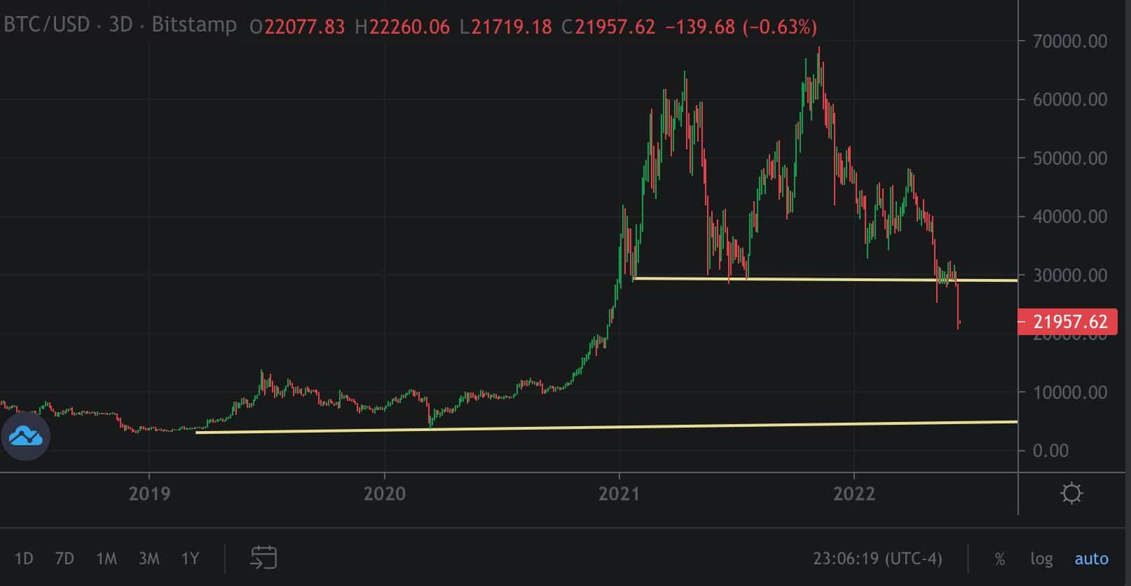 Bitcoin-BTC-Sell-Off