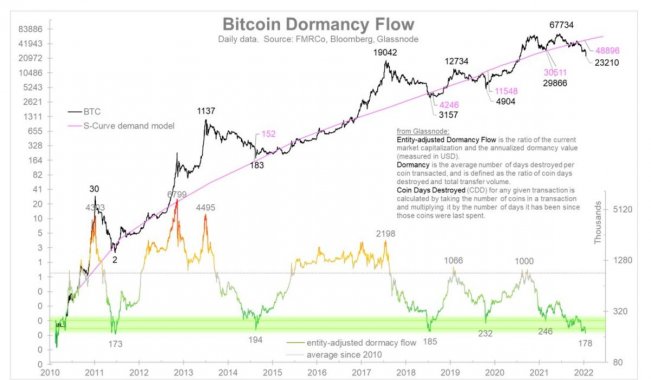 btc-dormancy-flow