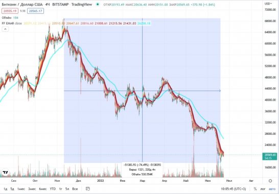 btc-price-dump-2021-2022