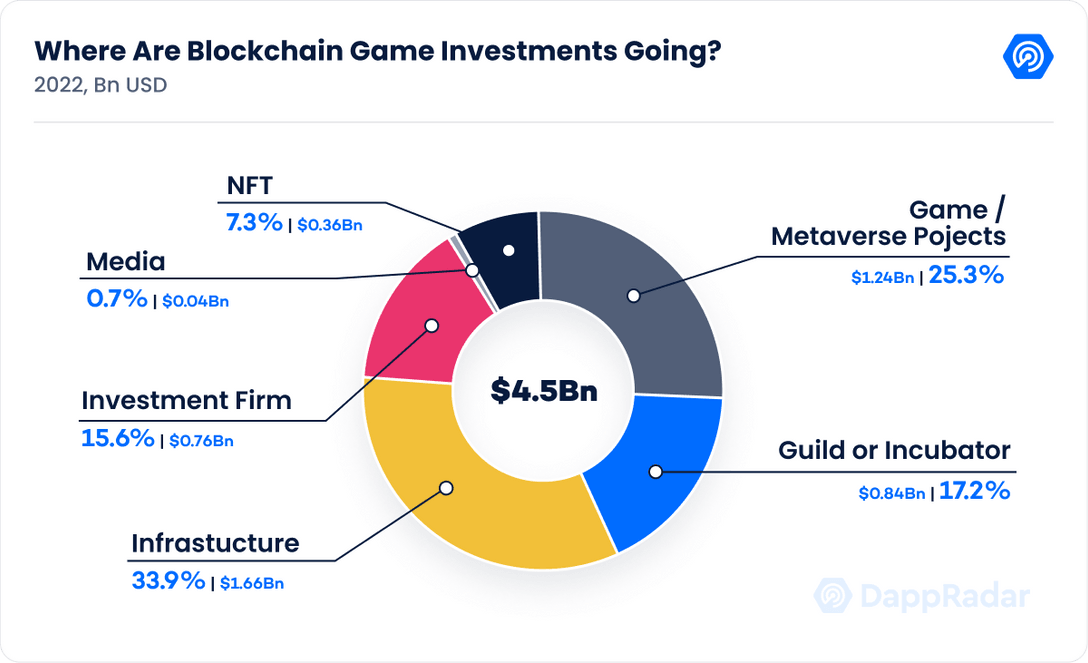 dappradar.com-dappradar-x-bga-games-report-5-blockchain-games-continue-to-defy-the-bear-market-where-are-blockchain-game-investments-going-