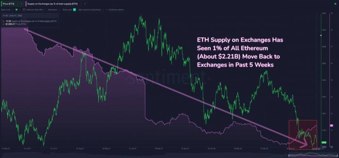 eth-moved-to-exchanges