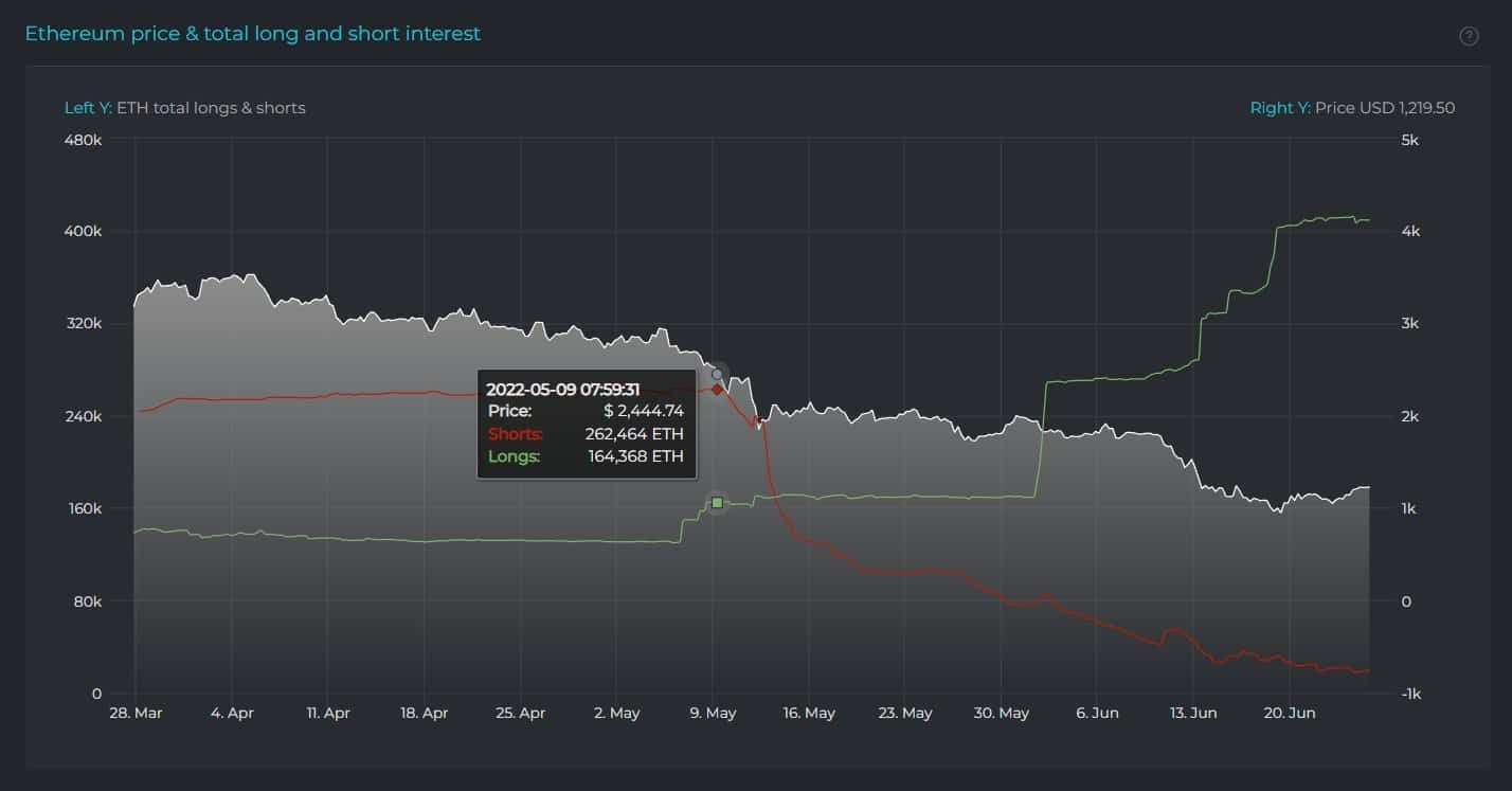 Ethereum-ETH-Long-and-Short-Positions