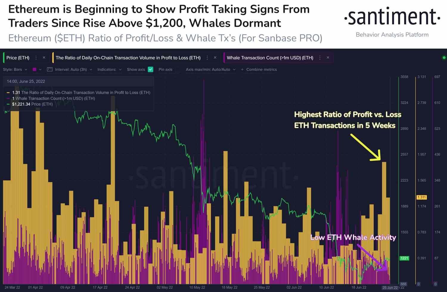 Ethereum-ETH-Profit-Taking