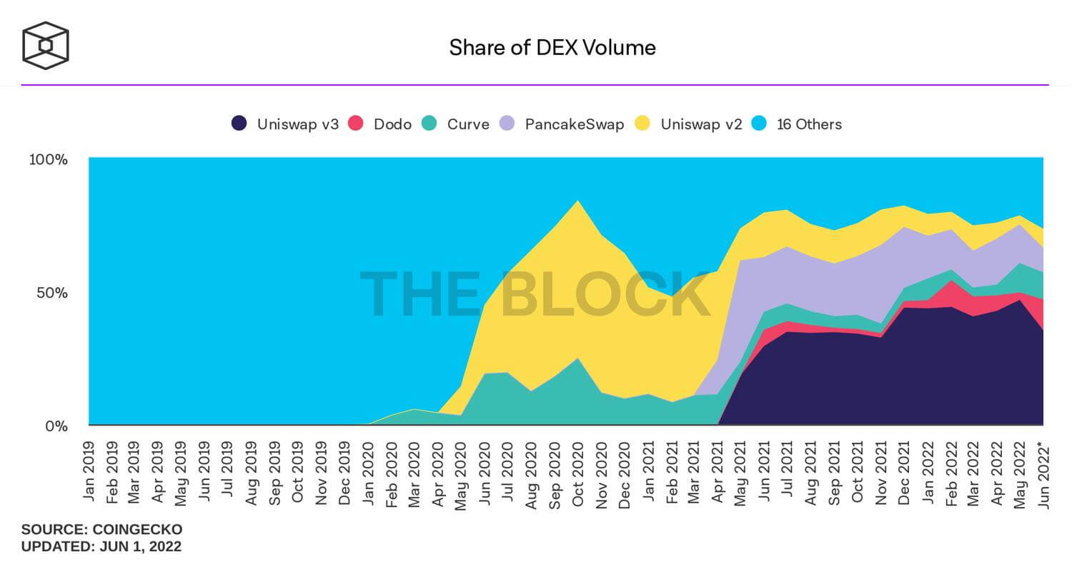 share-of-dex-volume-monthly