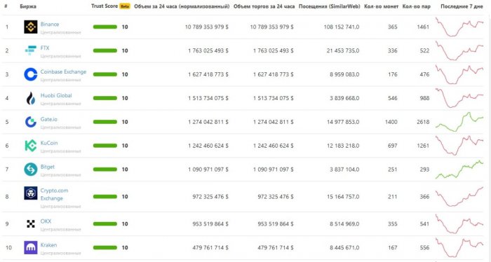 top-10-exchanges-03-06