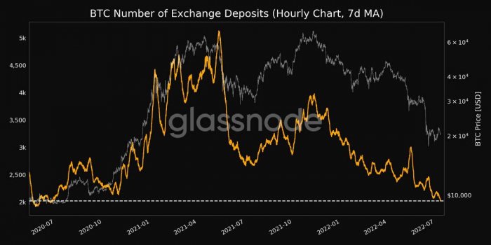 btc-exchanges-deposit-july