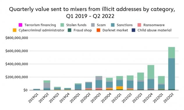 btc-mixers-quarterly-volume