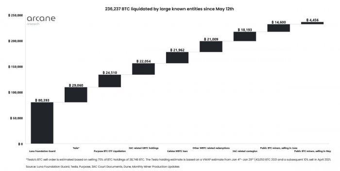 institutions-btc-liquidation-may-12
