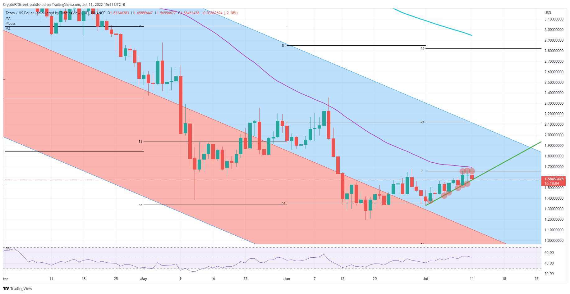 XTZUSD15