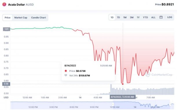 ausd-price-drop-14-august