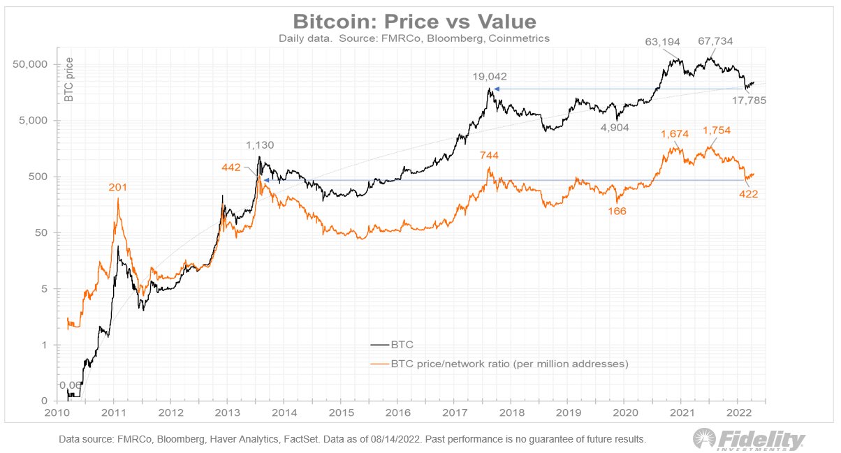 Bitcoin-BTC-Price-to-Network