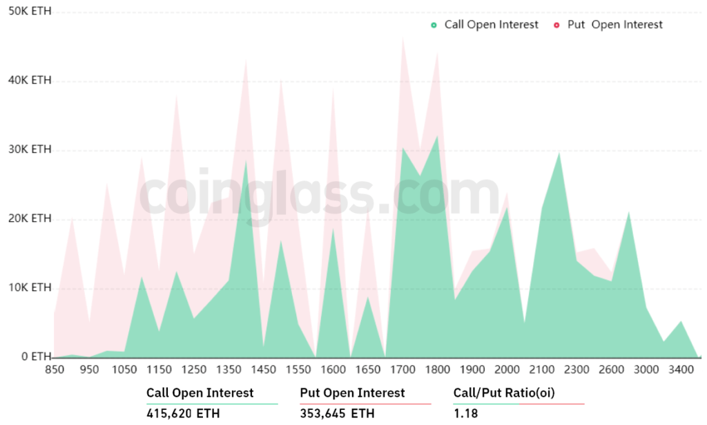 Ethereum-call-to-put-ratio-1024x615