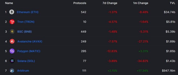 top-7-chains-defi-tvl