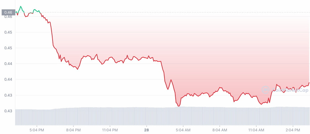 ADA_1D_graph_coinmarketcap-2-2