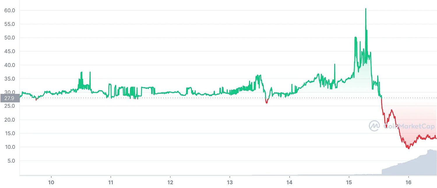 ETHW_7D_graph_coinmarketcap