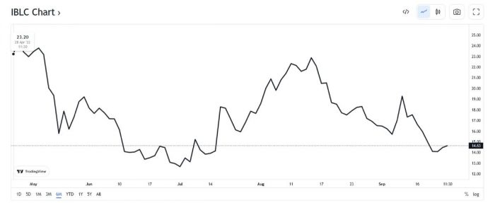 iblc-price-change