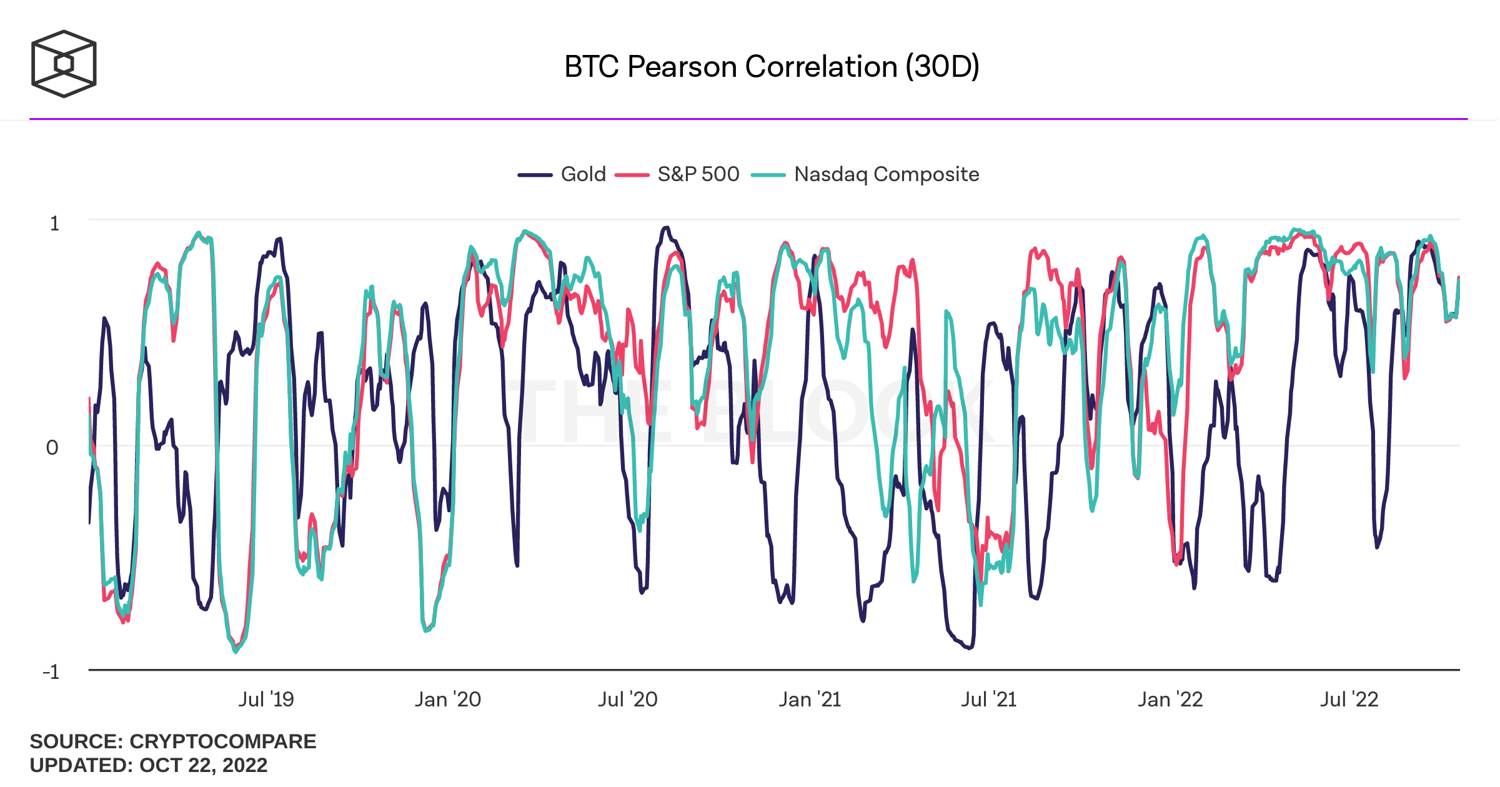 btc-pearson-correlation-30d