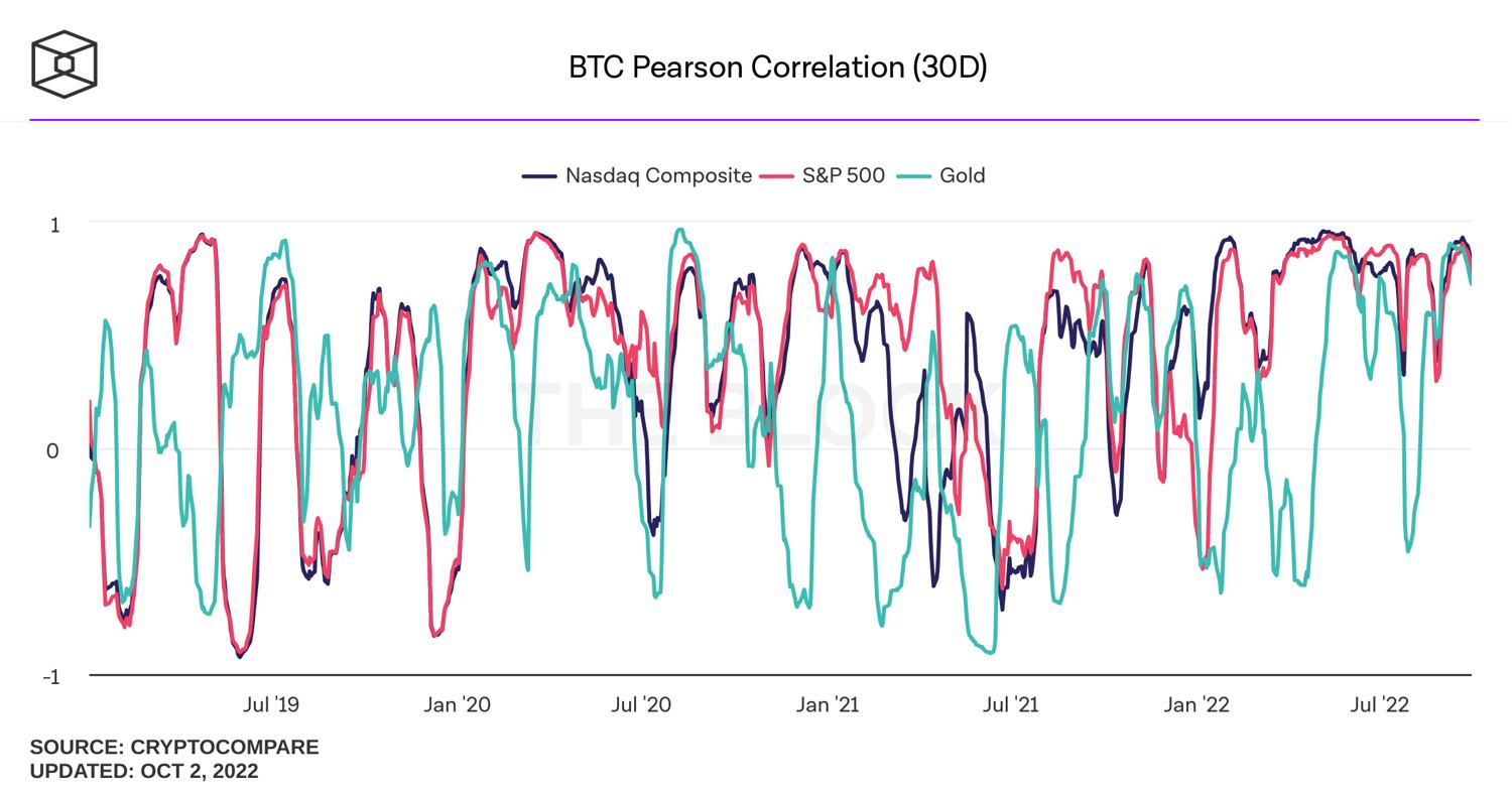 btc-pearson-correlation-30d