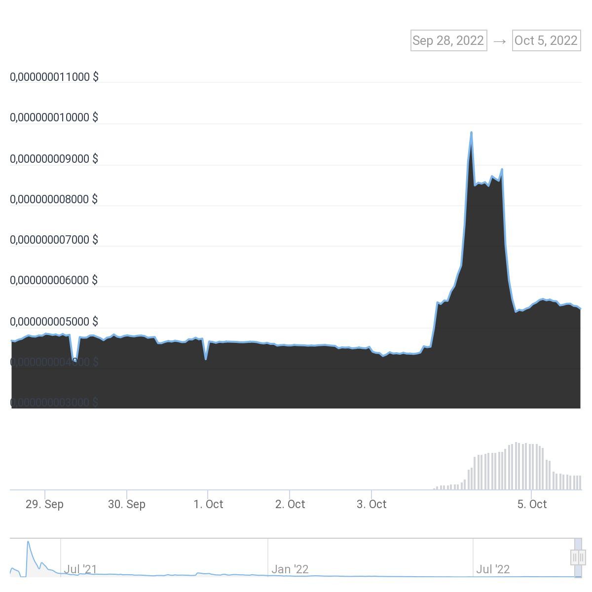 chart