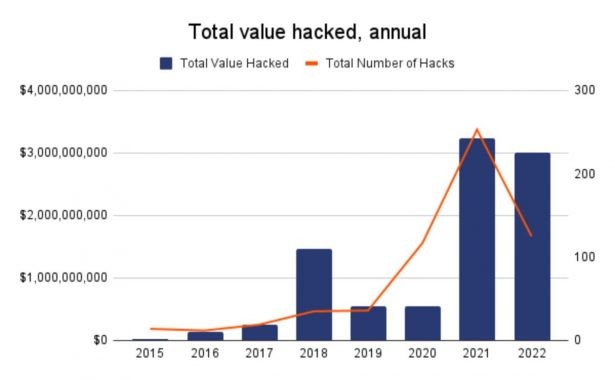 crypto-stolen-stats-2015-2022