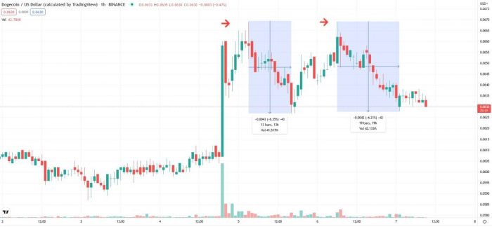 dogecoin-price-down-5-6-october