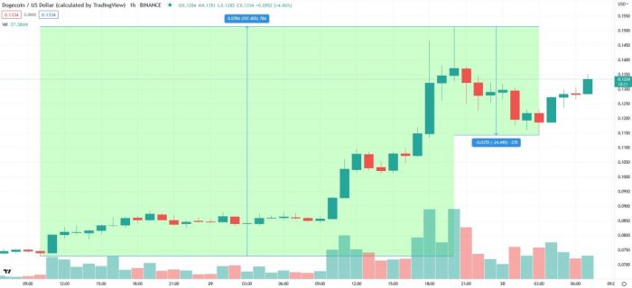 dogecoin-pump-30-october