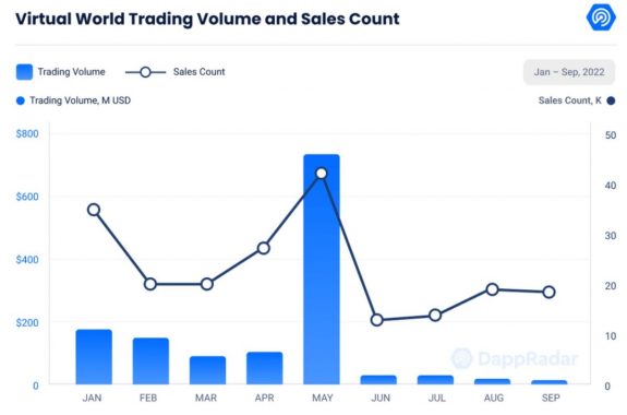 metaverse-sales-volume-q3-2022