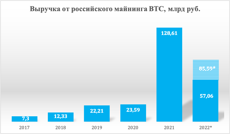 Рост майнинга РФ