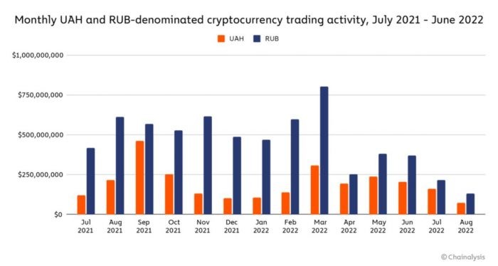 russia-ukraine-crypto-trading-2022