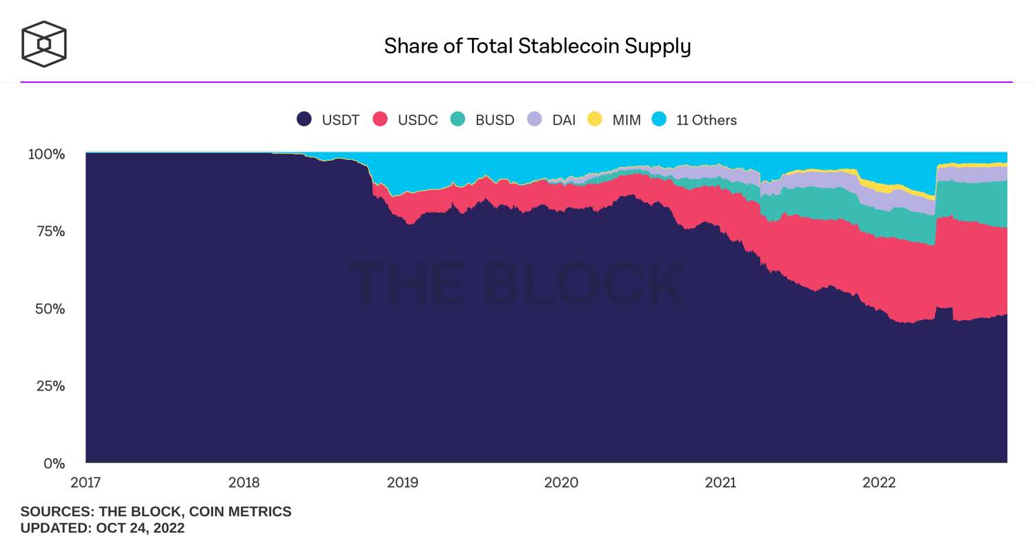 share-of-total-stablecoin-supply