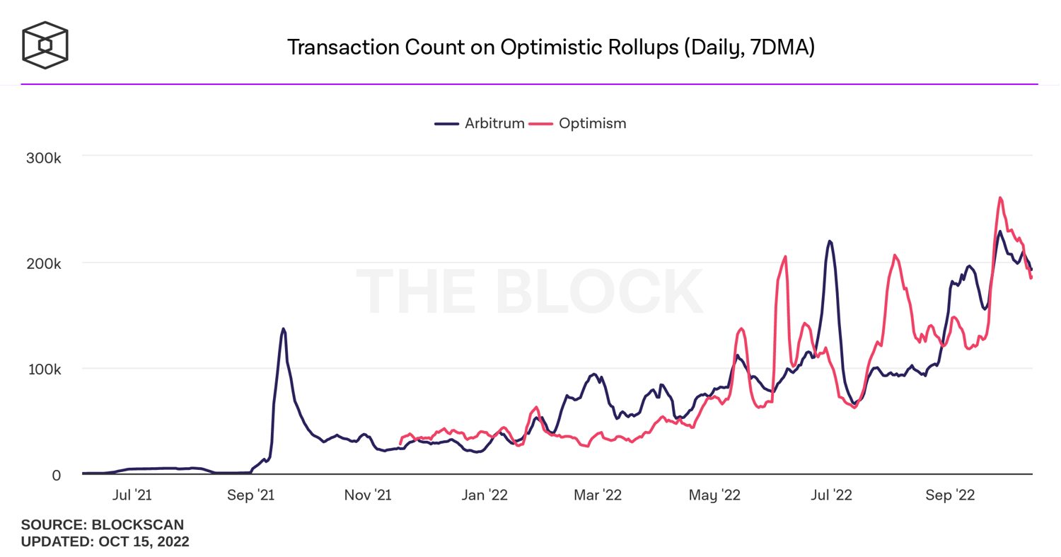 transaction-count-daily-7dma