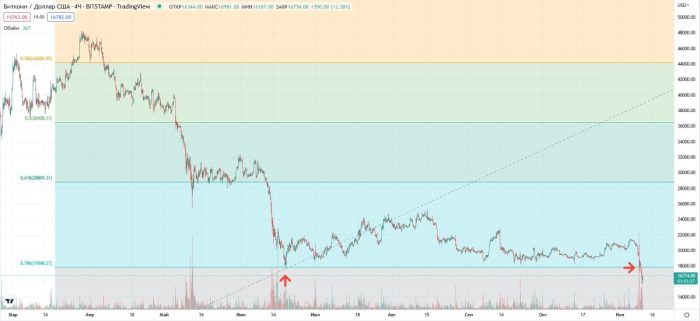 btc-support-break-17900
