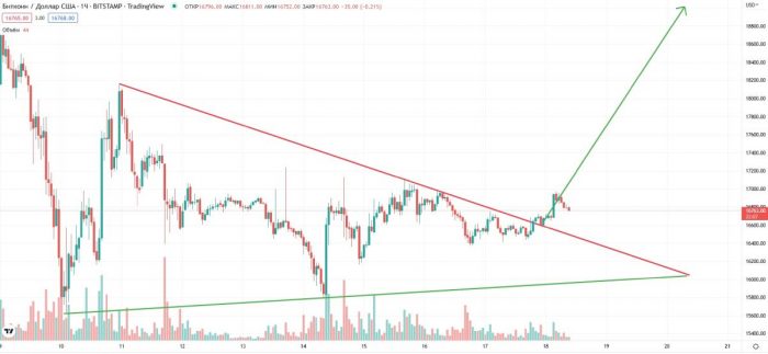 btc-triangle-break-november