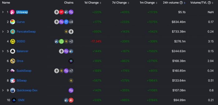 dex-trade-volume-change-10-11