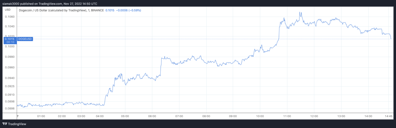 DOGEUSD_2022-11-27_14-50-51-1-1280x415