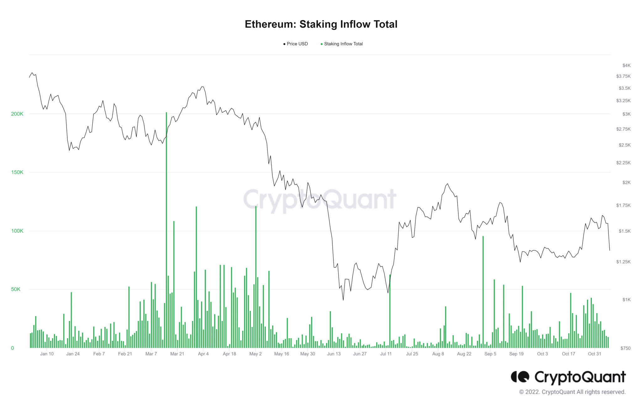 Ethereum-Staking-Inflow-Total-2048x1290