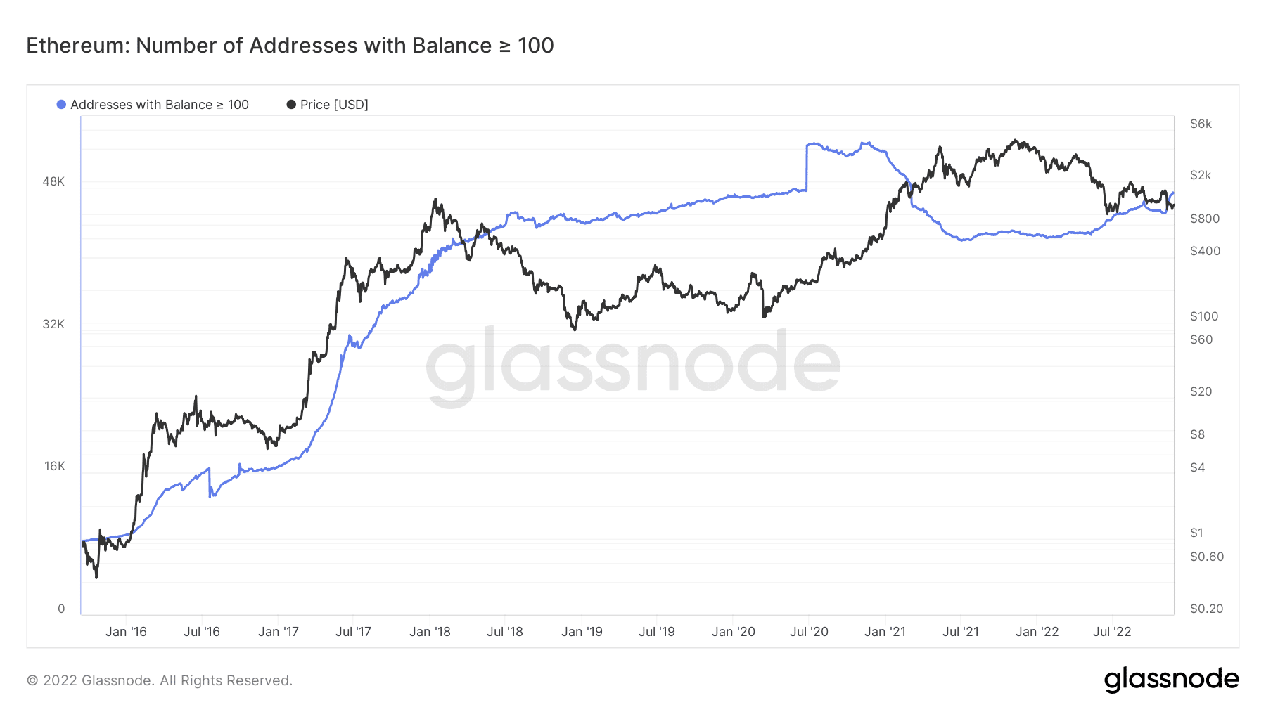 glassnode-studio_ethereum-number-of-addresses-with-balance-100-1
