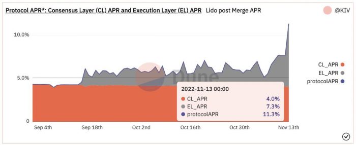 lido-eth-staking-reward-14-november