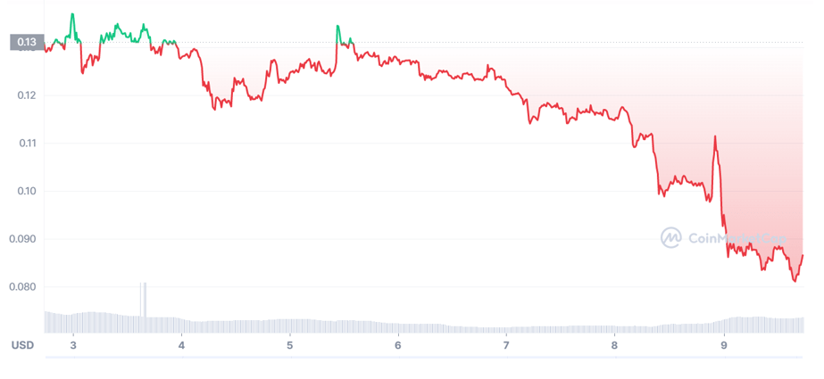 One-Week-Doge-Price