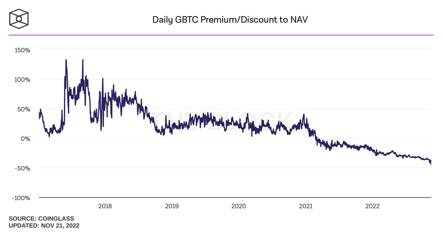 premium-of-gbtc
