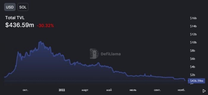 solana-defi-tvl-drop-10-11