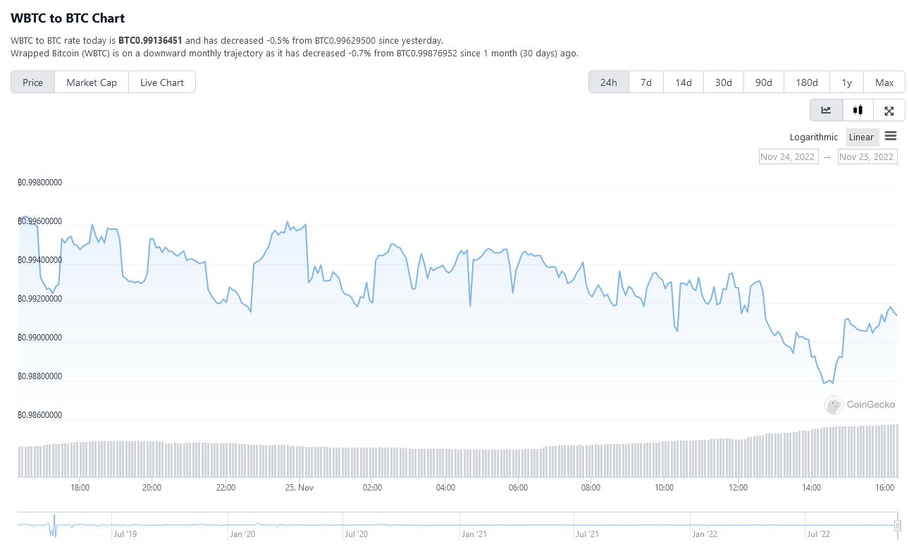 Wrapped-Bitcoin-Price-in-BTC-Convert-WBTC-to-BTC-Today-CoinGecko