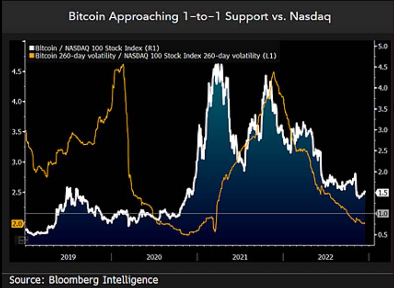 Bitcoin-Nasdaq-correlation.-Source-Bloomberg-Intelligence