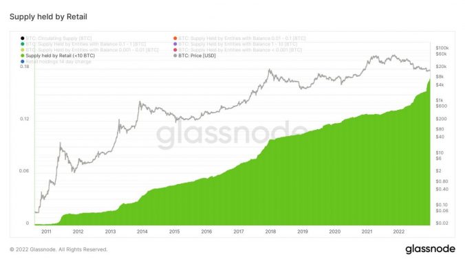 btc-held-by-retail-2022