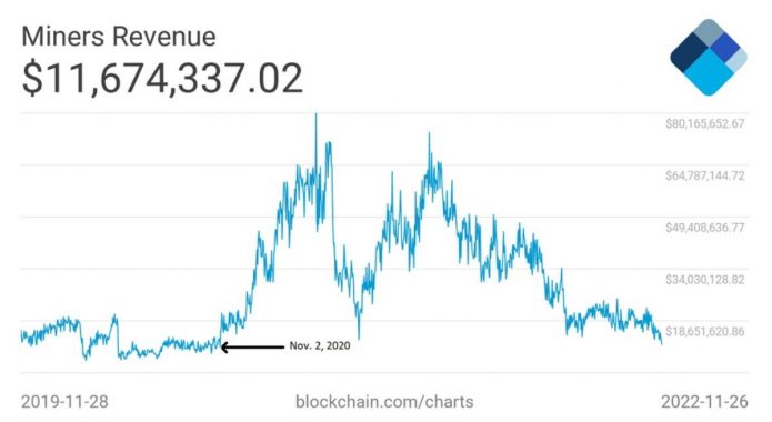btc-mining-revenue-drop-november