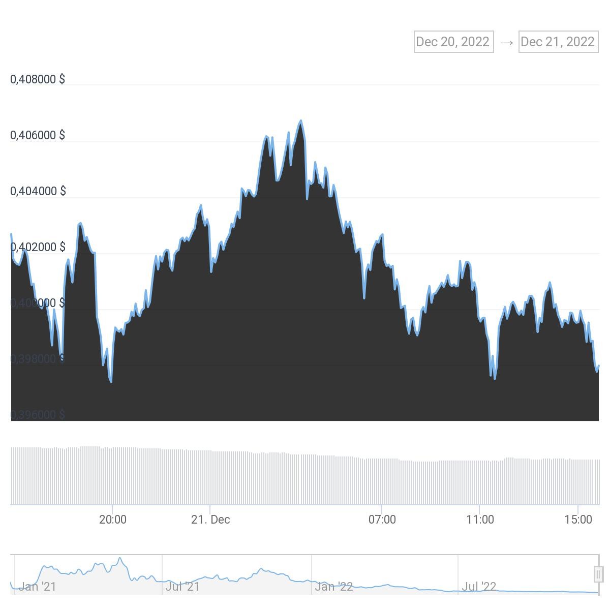chart