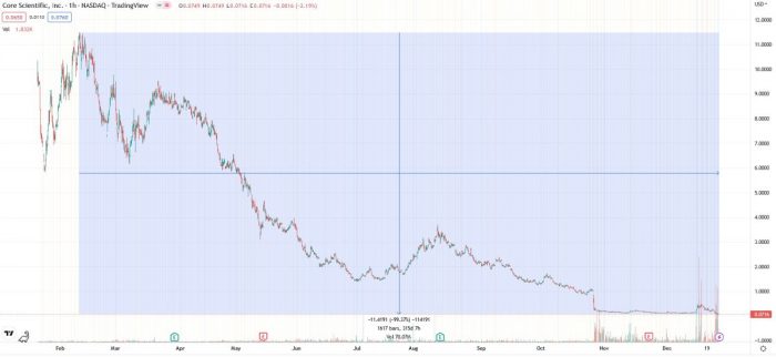 core-scientific-stock-crash-2022