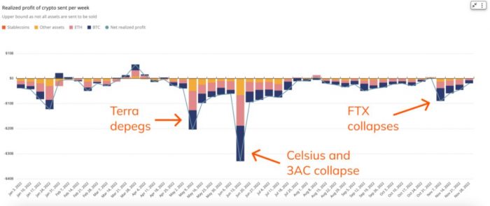 crypto-losses-2022