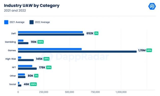dapp-users-2021-2022